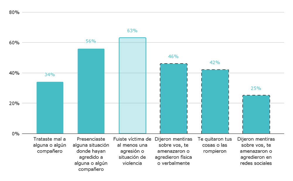 Porcentaje de alumnos de 6° grado que vivieron al menos una vez, ese año, estos conflictos o situaciones de violencia. Nivel primario. Año 2023. Interpretación: El 63% de los estudiantes reporta haber sido víctima de al menos una de las tres formas de violencia o situaciones de agresión señaladas en el gráfico con línea punteada.  