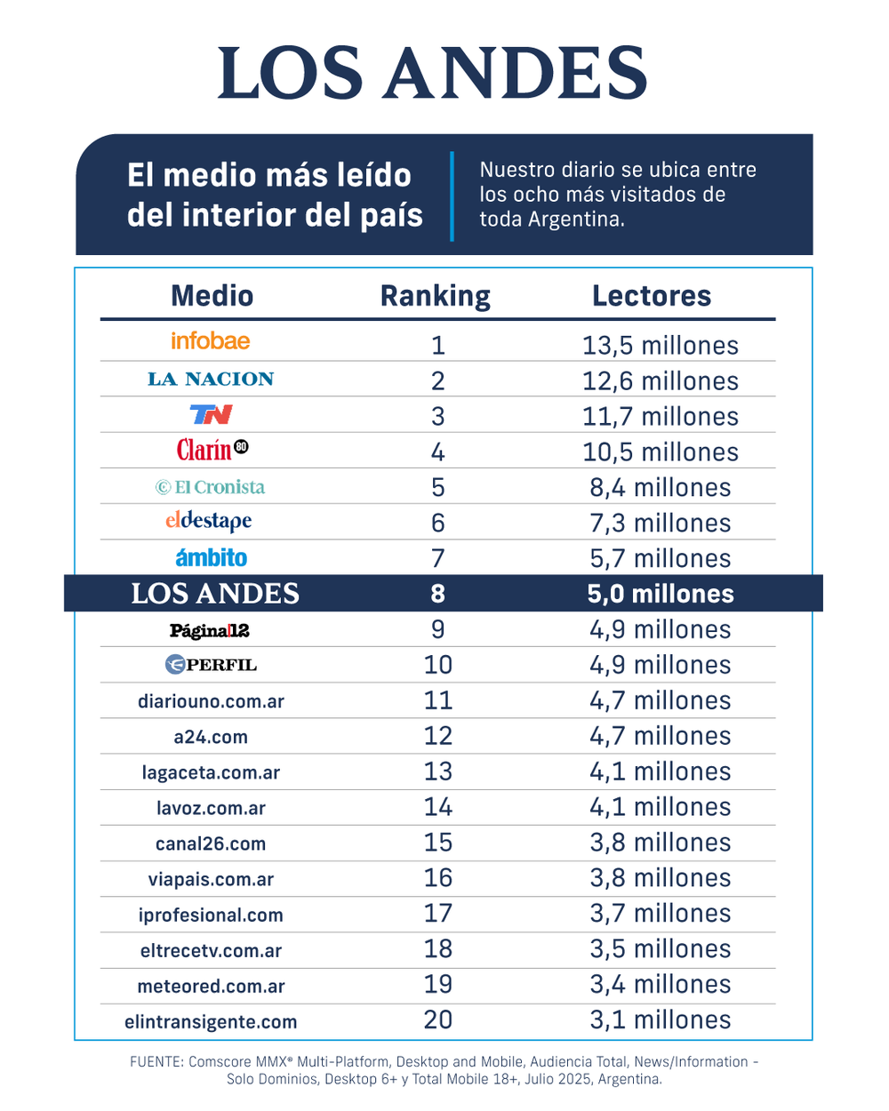 Los Andes es el medio más leído de todo el interior del país, según Comscore