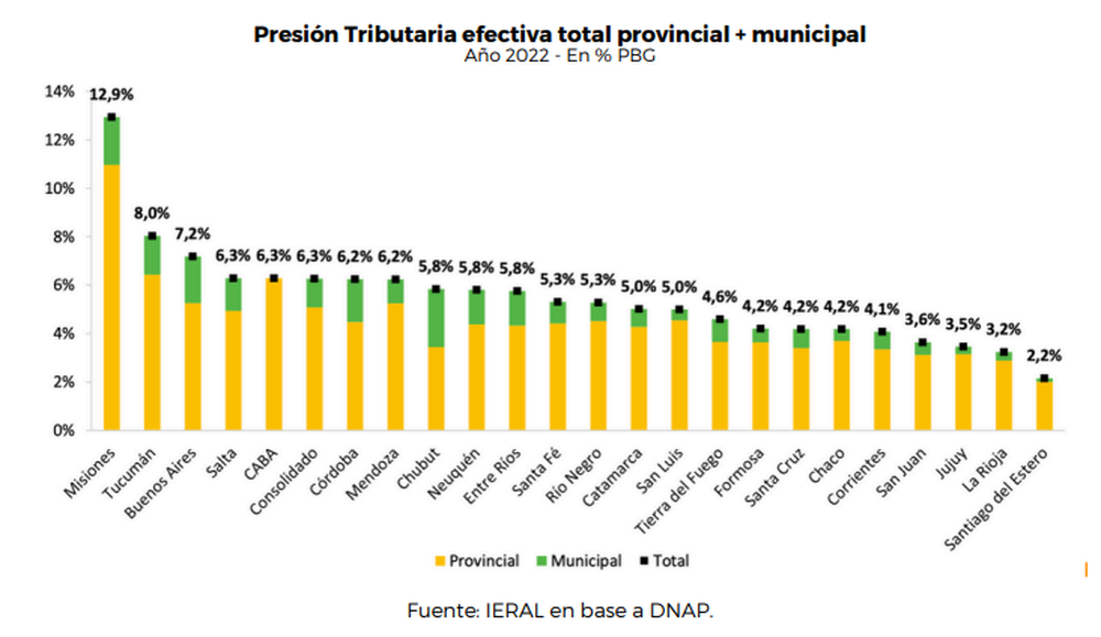 Presión tributaria efectiva de provincias junto a los municipios. Iaraf