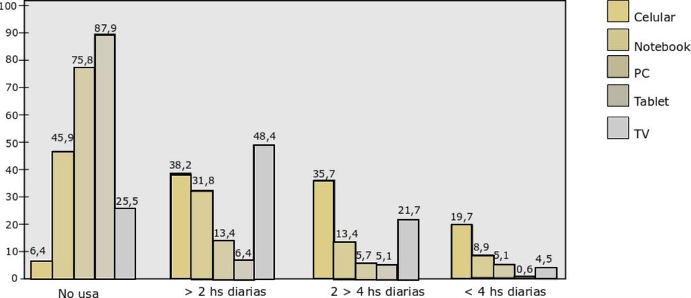 Horas de uso de DP por dispositivo. En días no laborales, el 93,6% de los participantes utilizó el celular;  casi  20% de ellos durante más de 4 horas. El 40,8% de los voluntarios utilizó más de 3 DP en sus días no laborales. (DP, dispositivos en pantalla).