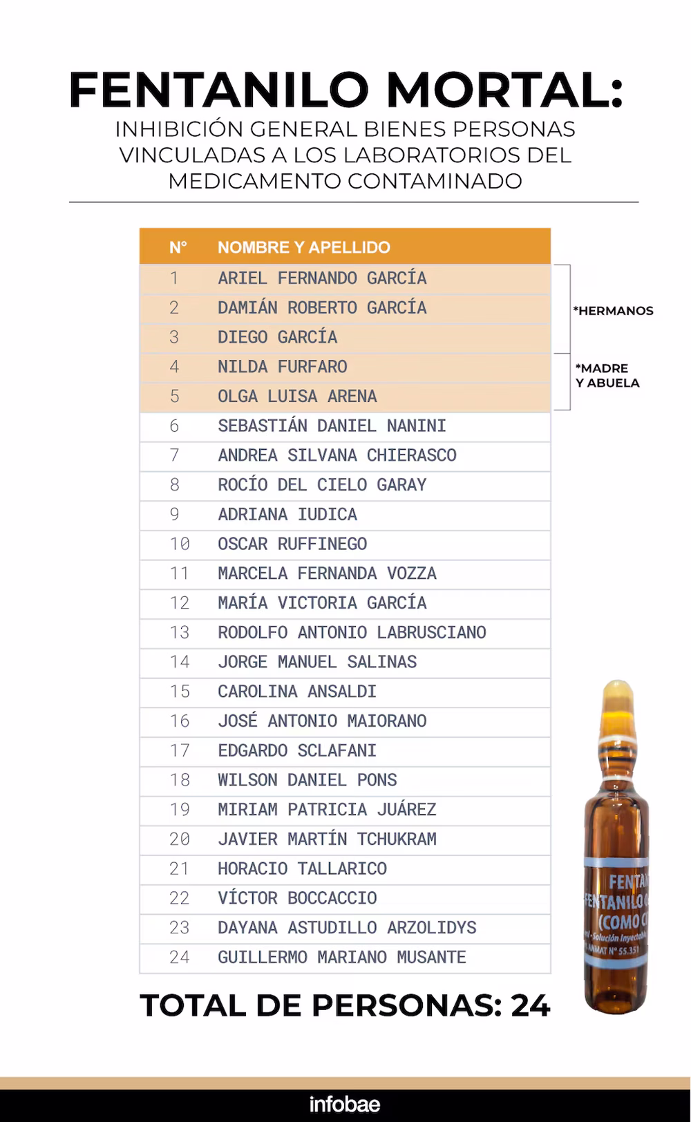 24 personas, entre directivos y familiares, están bajo investigación por la elaboración y distribución del fentanilo contaminado.