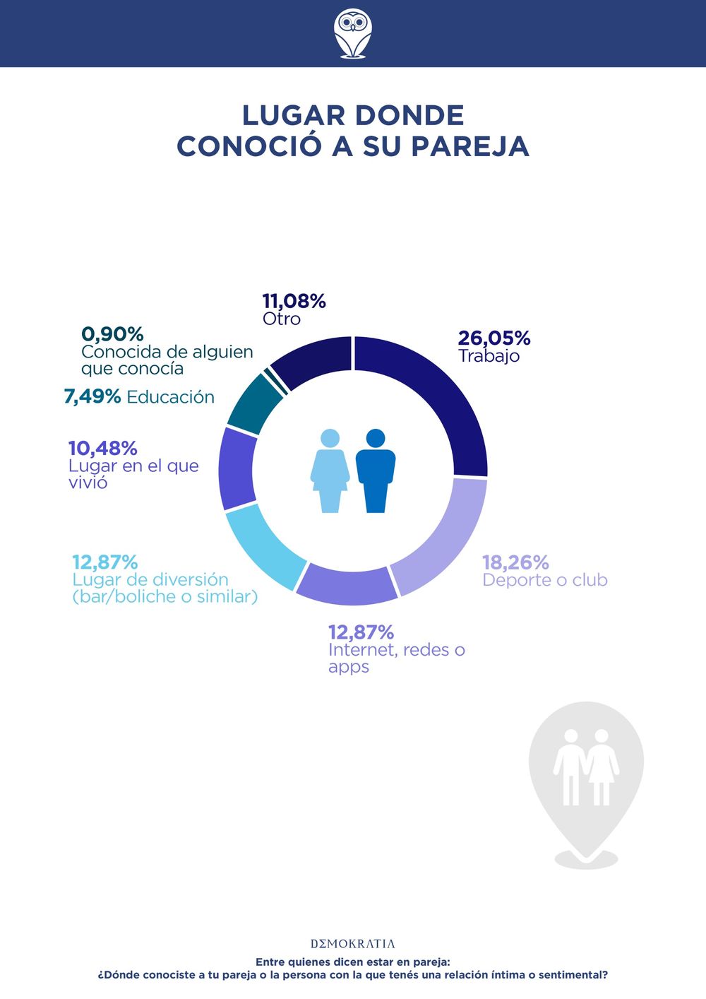 Un informe de la consultora Demokratía revela cómo en Mendoza la tecnología y el cambio de época transforman nuestras relaciones afectivas.