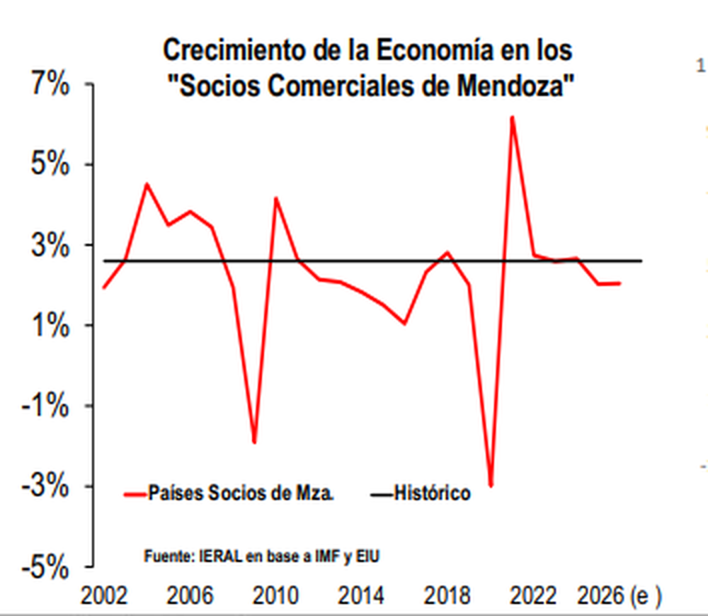 Si la guerra da tregua, los socios comerciales de Mendoza podr&iacute;an demandar m&aacute;s en 2026 seg&uacute;n la Fundaci&oacute;n Mediterr&aacute;nea.