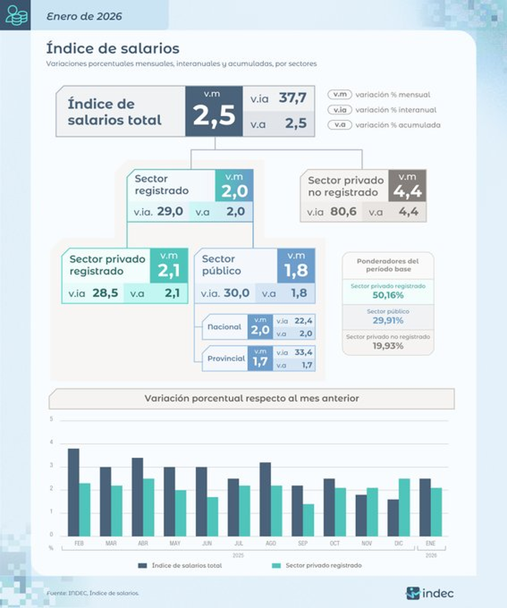Los salarios crecieron 2,5% en enero, pero se mantienen por debajo de la inflación.