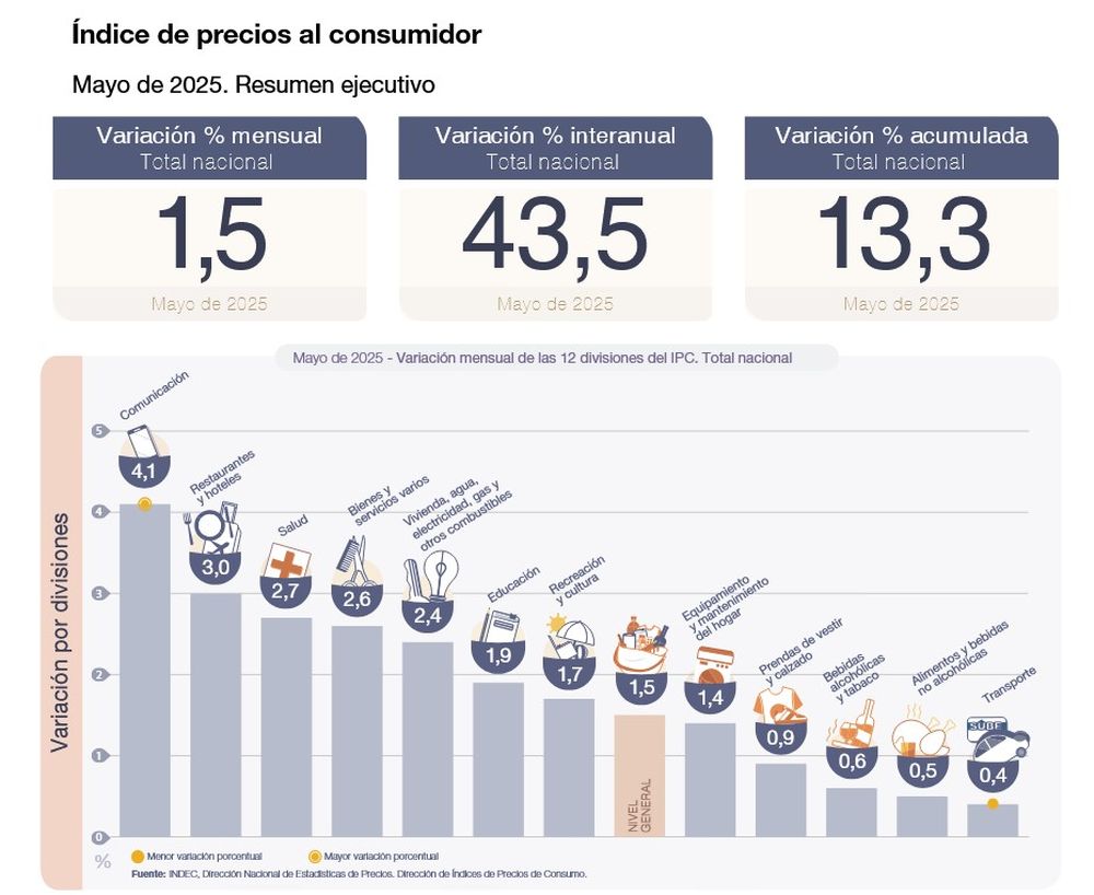 Inflation data by category, according to INDEC corresponding to May 2025