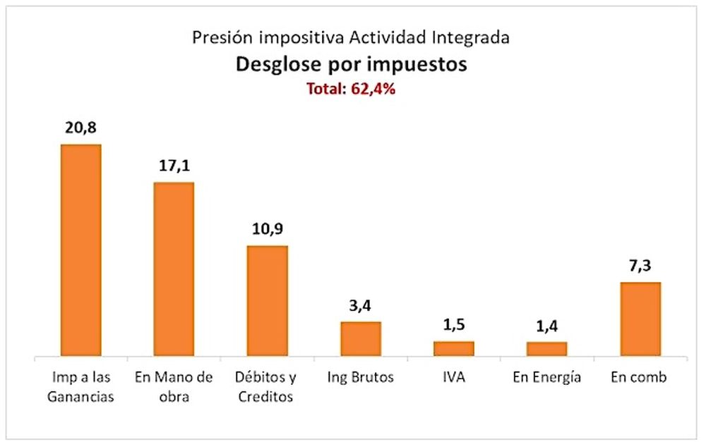 Breakdown of taxes on winery activities - Report on the tax burden on wine production in Argentina prepared by the Faculty of Economic Sciences of the National University of Cuyo for Coviar