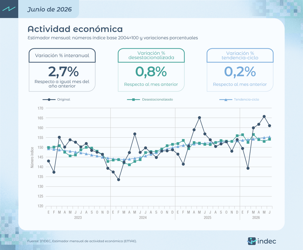 La actividad económica creció 2,7% interanual en junio de 2026 y 0,8% con respecto a mayo.