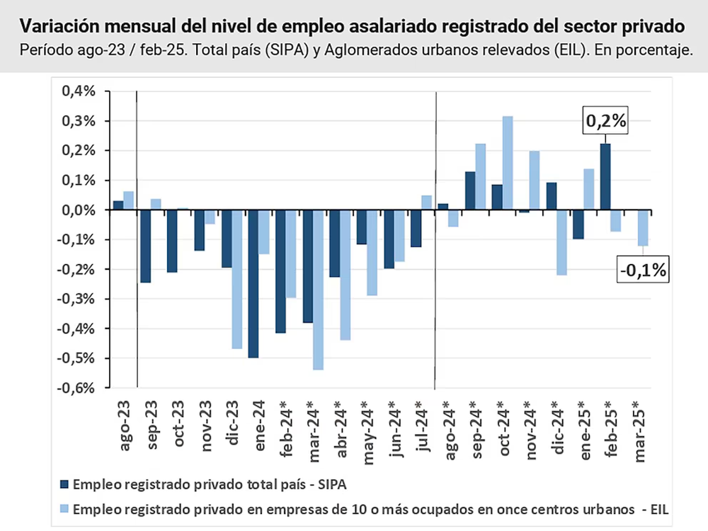 Variación mensual del nivel de empleo asalariado registrado del sector privado.