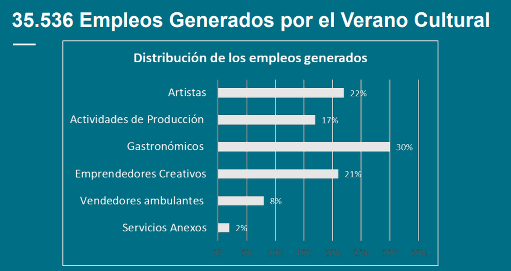 Fuente: Subsecretar&iacute;a de Cultura.