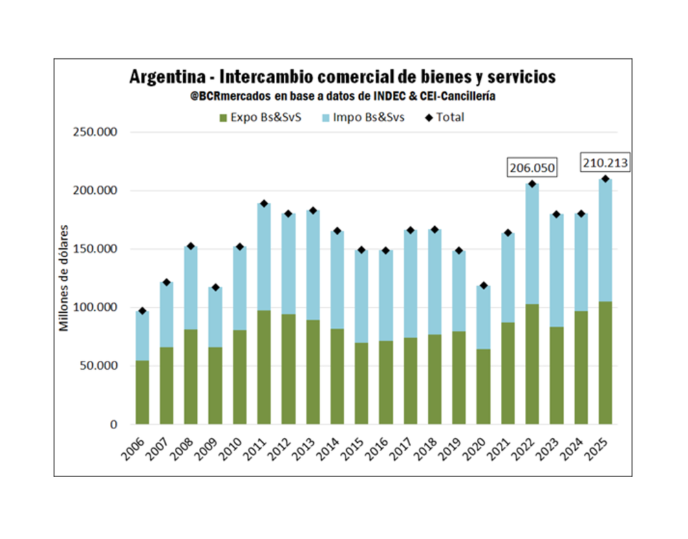 Intercambio comercial de bienes y servicios.