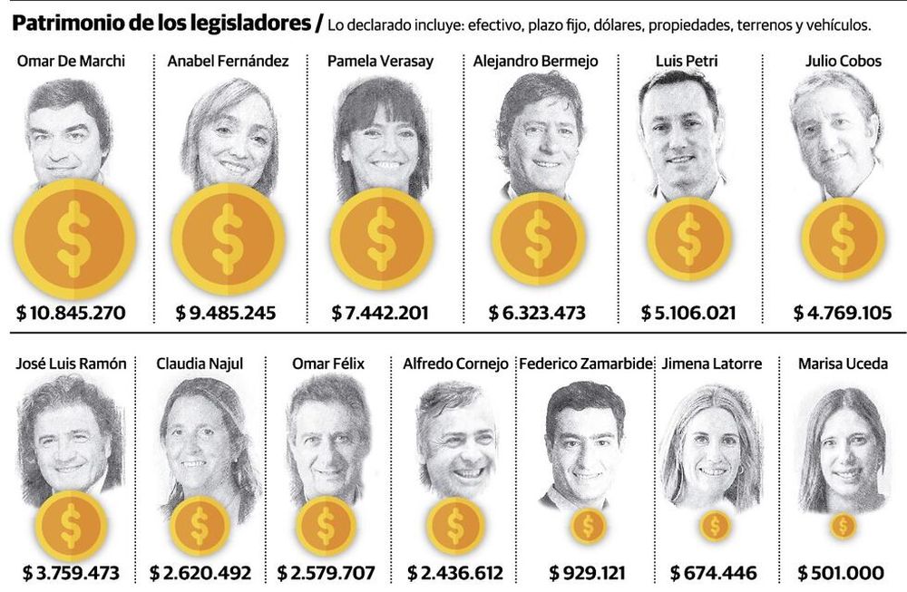 Los 10 diputados y los 3 senadores nacionales tienen patrimonios con valuaciones muy diferentes, porque algunos los declaran a valor fiscal y otros, a cotización de mercado. / Gustavo Guevara