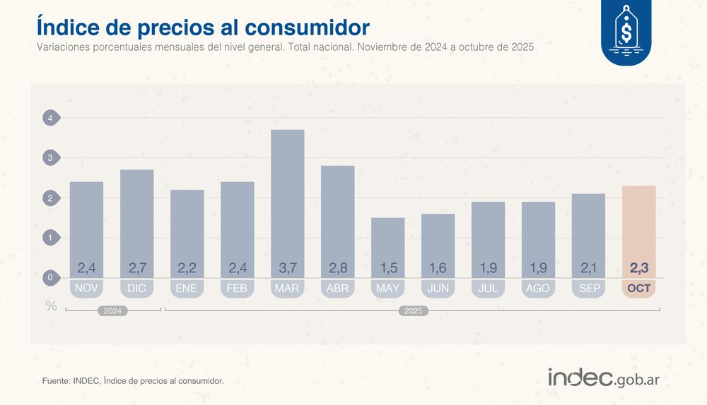 Evolución del Índice de Precios al Consumidor en octubre del 2025, según el Indec