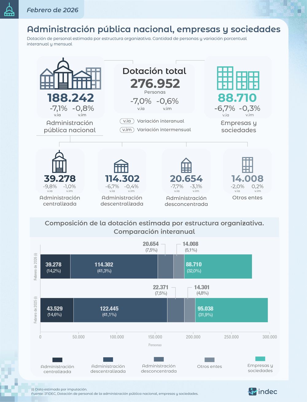 La dotación de la administración pública nacional, empresas y sociedades del Estado alcanzó 276.952 personas en febrero de 2026, según el Indec.