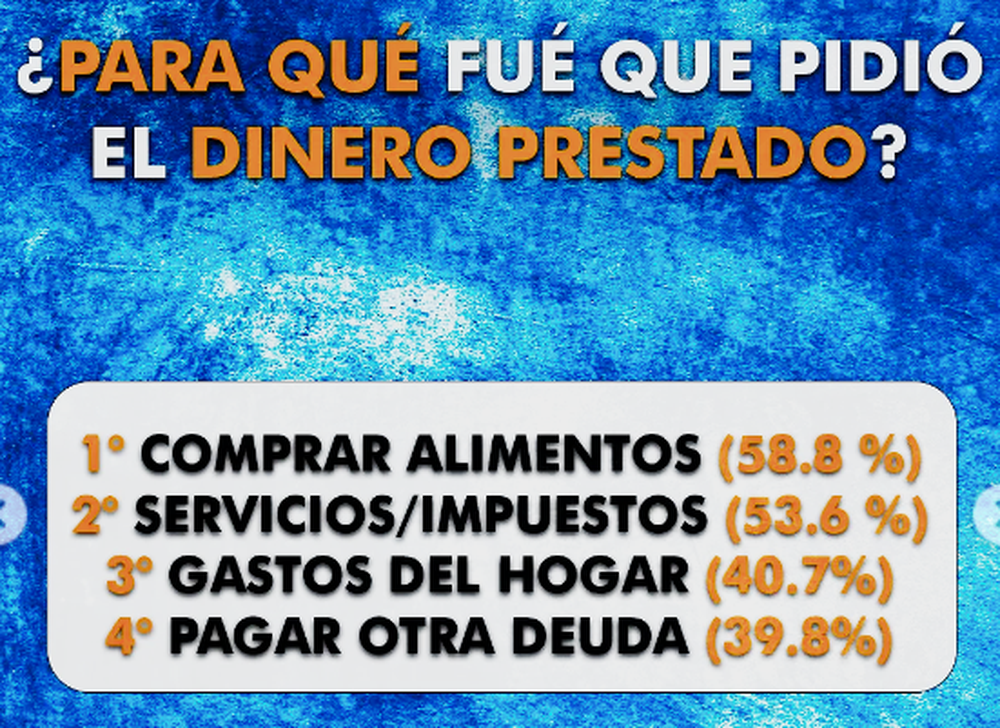 Por qu&eacute; se endeudan los mendocinos