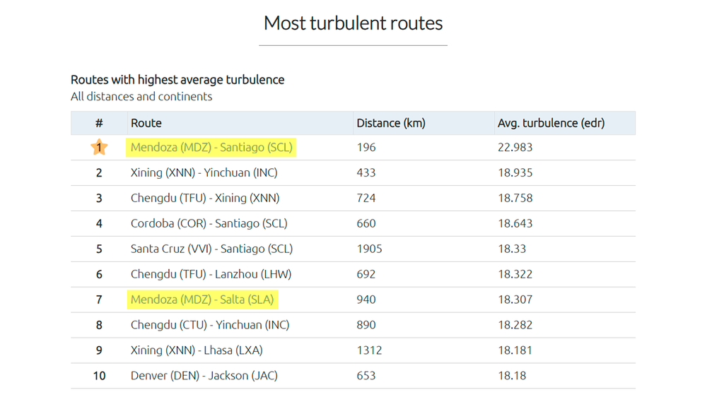 Mendoza lidera el ranking mundial de las rutas aéreas con más turbulencias.