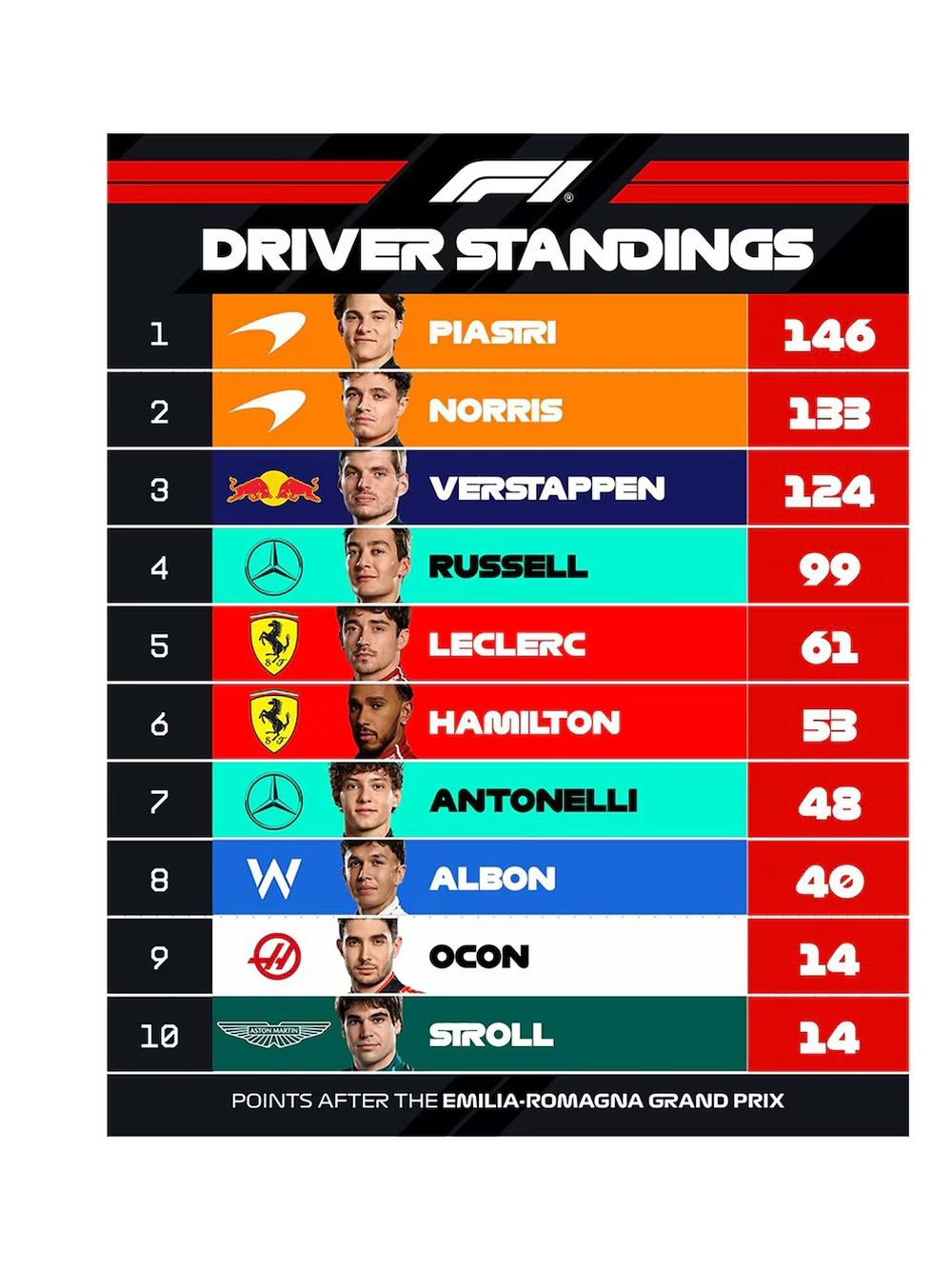 Así están las posiciones de los pilotos de Fórmula 1