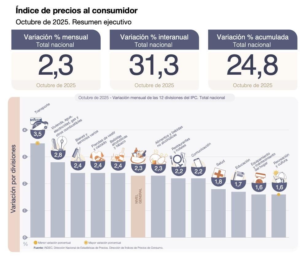 Datos de inflación en octubre 2025, según el Indec