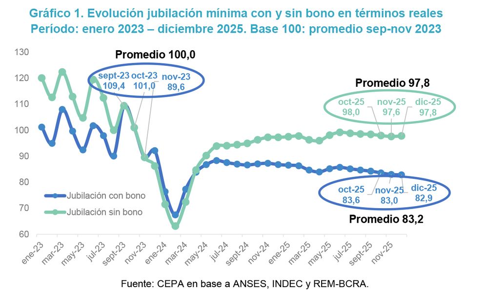 Actualizaciones jubilatorias con el DNU 274/2024 de Milei vs. fórmula anterior (Ley 27.609 de 2021).
