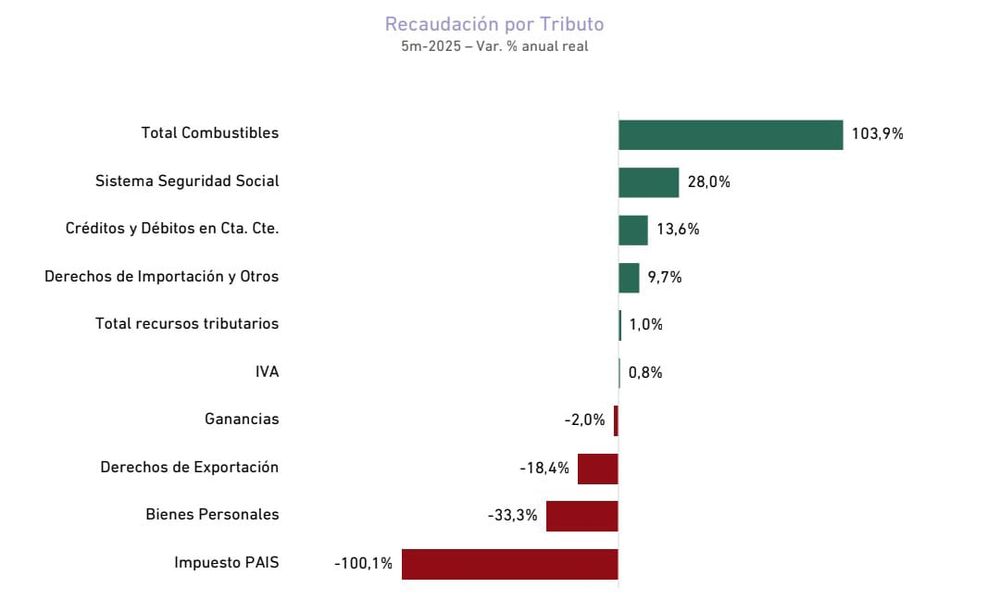 Monitoreo de recaudación nacional del mes de mayo. Gentileza