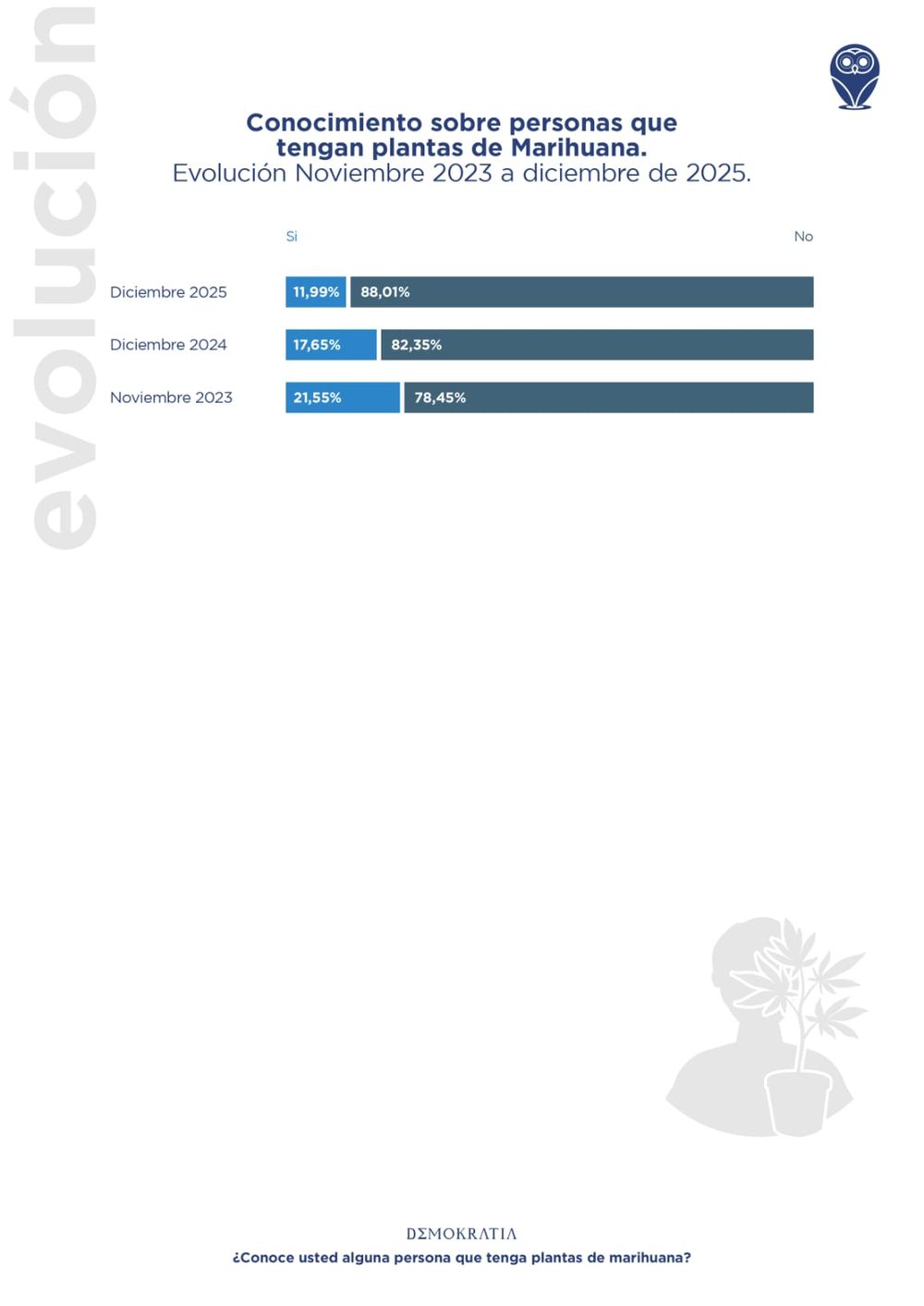 Una encuesta realizada en Mendoza quiso conocer la percepción de la gente en cuanto al consumo de cannabis en la provincia. El resultado dio cuenta de un cambio de tendencia: luego de un ascenso se observó un marcado descenso en la proporción de personas que dice conocer a alguien que consume.