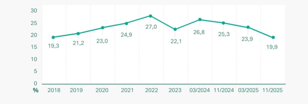 Una encuesta realizada en Argentina dio cuenta de que la salud de los trabajadores en Argentina dista de ser la ideal. Un relevamiento que realiza periódicamente Insight 21, el think tank de Universidad Siglo 21, arrojó como resultado que 19,9% de los consultados dijeron estar “quemados