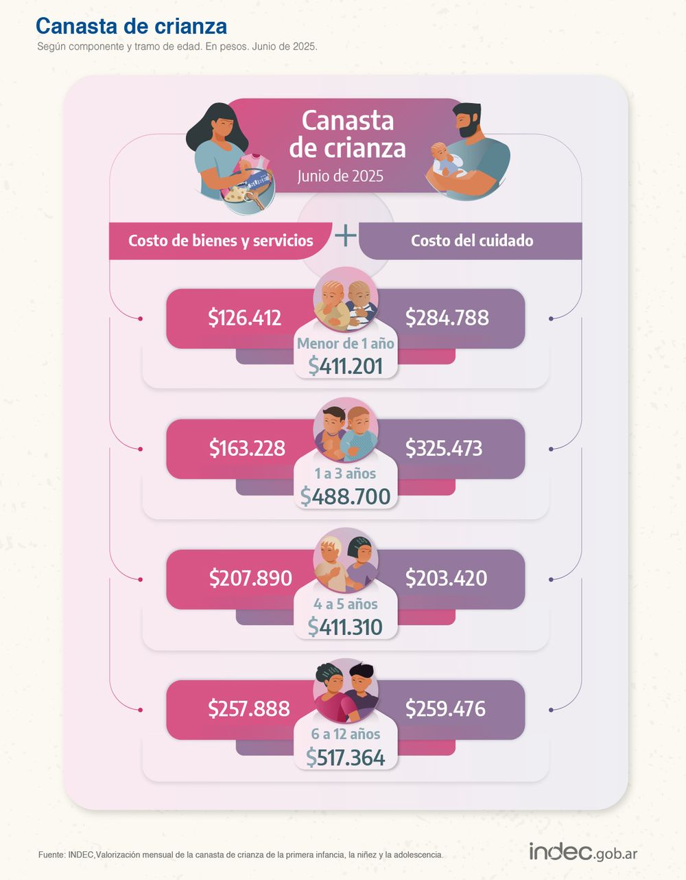 This is how the child-rearing basket was valued during June 2025.