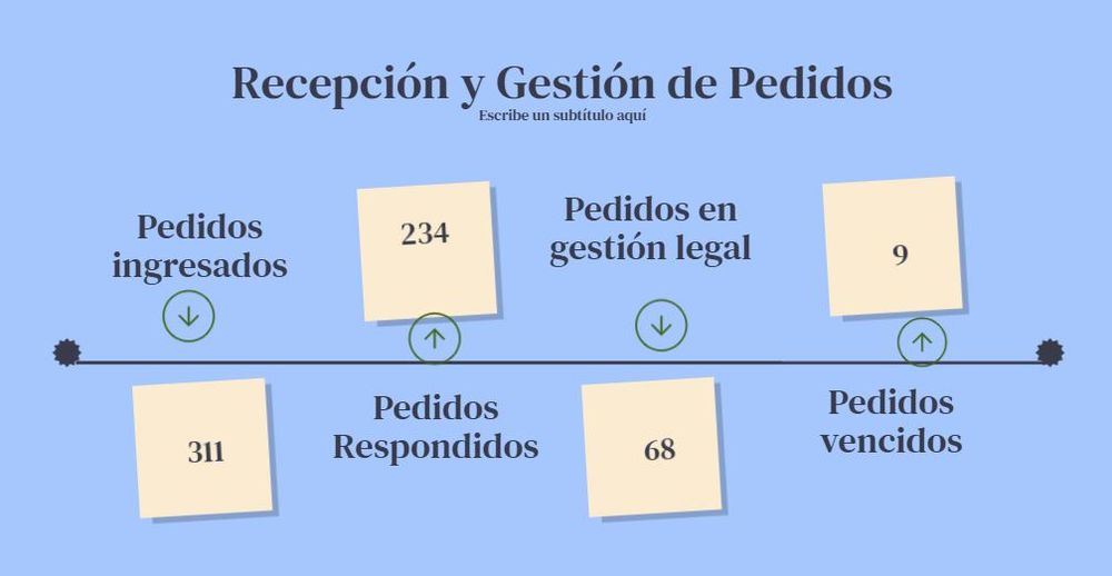 Pedidos de información pública durante el primer trimestre del año, según datos aportados por la Oficina de Ética Pública. 