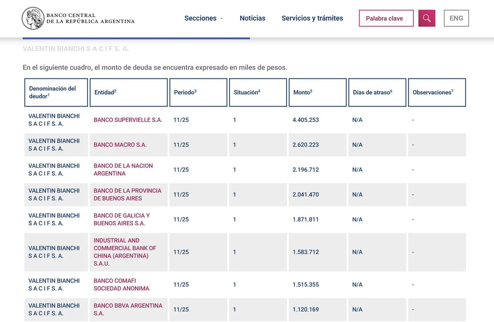 Bodegas Bianchi muestra Situación 1 frente a todos las entidades financieras hasta el periodo 11-2025