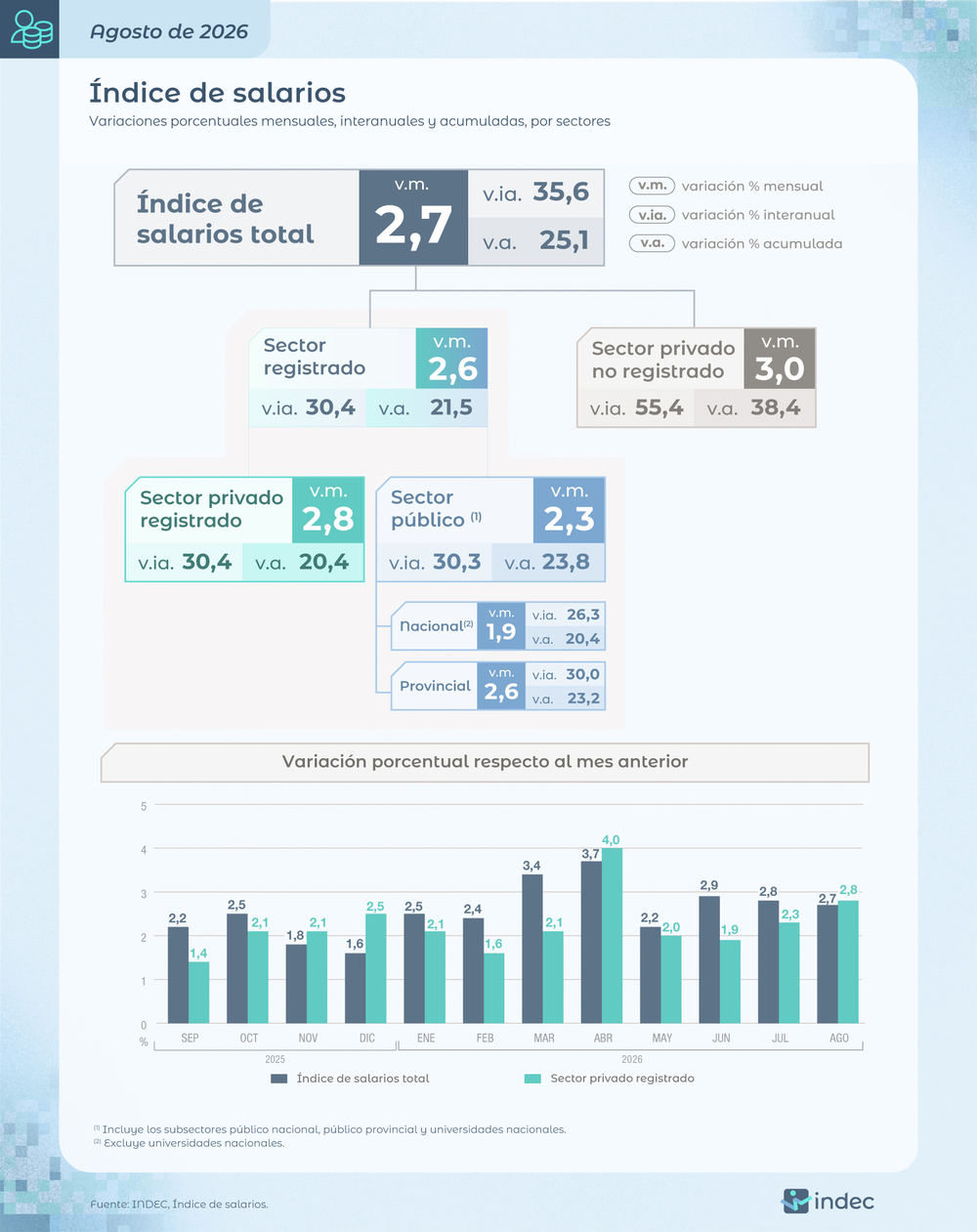 El índice de salarios subió 2,7% en agosto de 2026 y 35,6% interanual. Acumuló un alza de 25,1% en los primeros ocho meses del año.