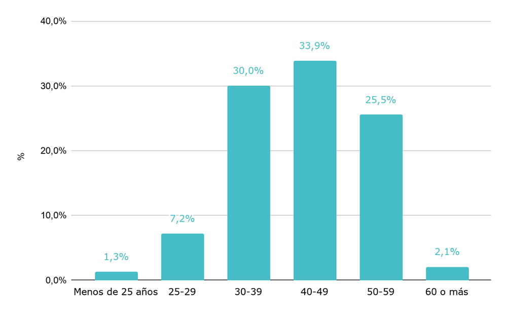 Proporción de docentes, por rango de edad. 6to grado del nivel primario. Año 2025