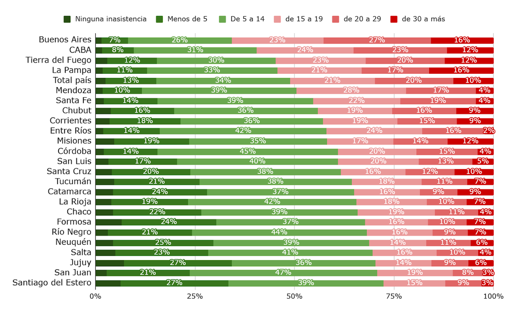 Porcentaje de alumnos según cantidad de faltas declaradas por ellos mismos. Por provincia y total país. Último año de la secundaria. Año 2024. Faltas declaradas al 24/10/2024. Argentinos por la Educación