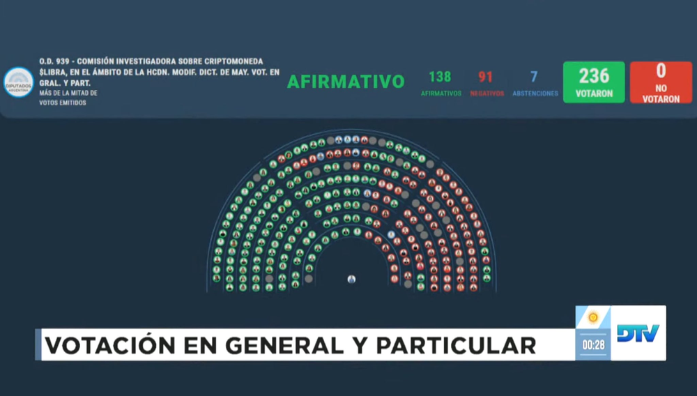 Caso $Libra: la oposición aprobó una nueva resolución y toma el control de la comisión.