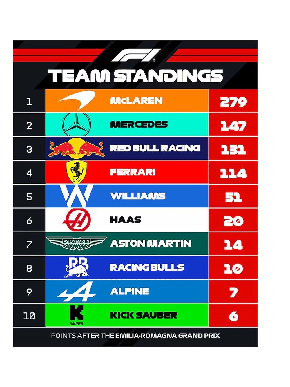 Esta es la tabla de clasificación del Campeonato de Constructores