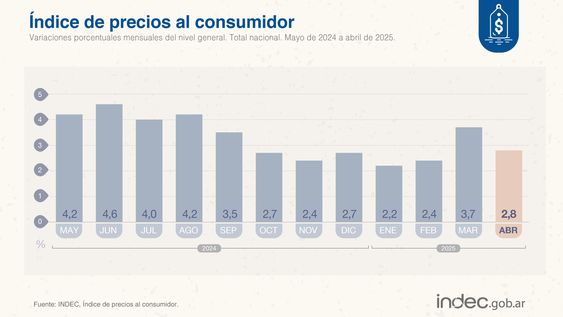 Cifras de Inflación de abril 2025 en comparación a los meses previos, según datos del Indec