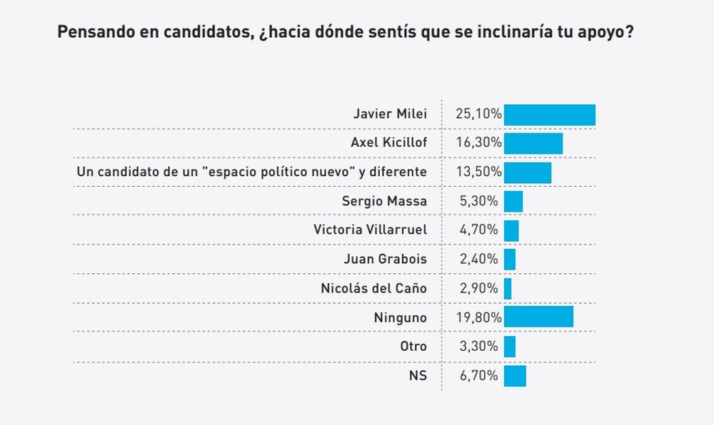 Encuesta nacional realizada por Reale Dalla Torre en el mes de marzo. Encuesta nacional realizada por Reale Dalla Torre en el mes de marzo.