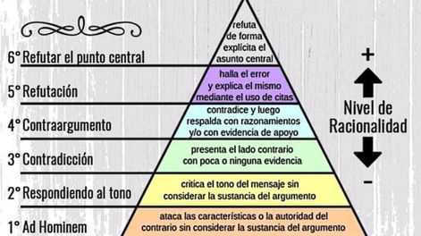 Los Andes | Representación de la jerarquía del desacuerdo del ensayo de Paul Graham de 2008 How to Disagree (Cómo discrepar), señalando que cuanto más arriba en la pirámide se está, más fuerte es la posición propia, y cuanto más abajo, más débil.