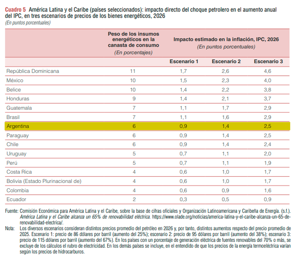 América Latina y el Caribe (países seleccionados): impacto directo del choque petrolero en el aumento anual del IPC.
