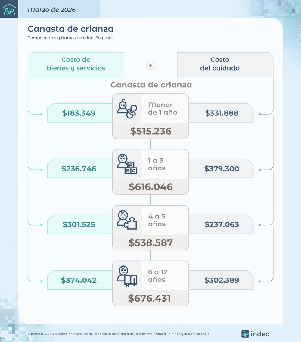 Los datos oficiales del Indec de la canasta de crianza durante marzo de 2026 