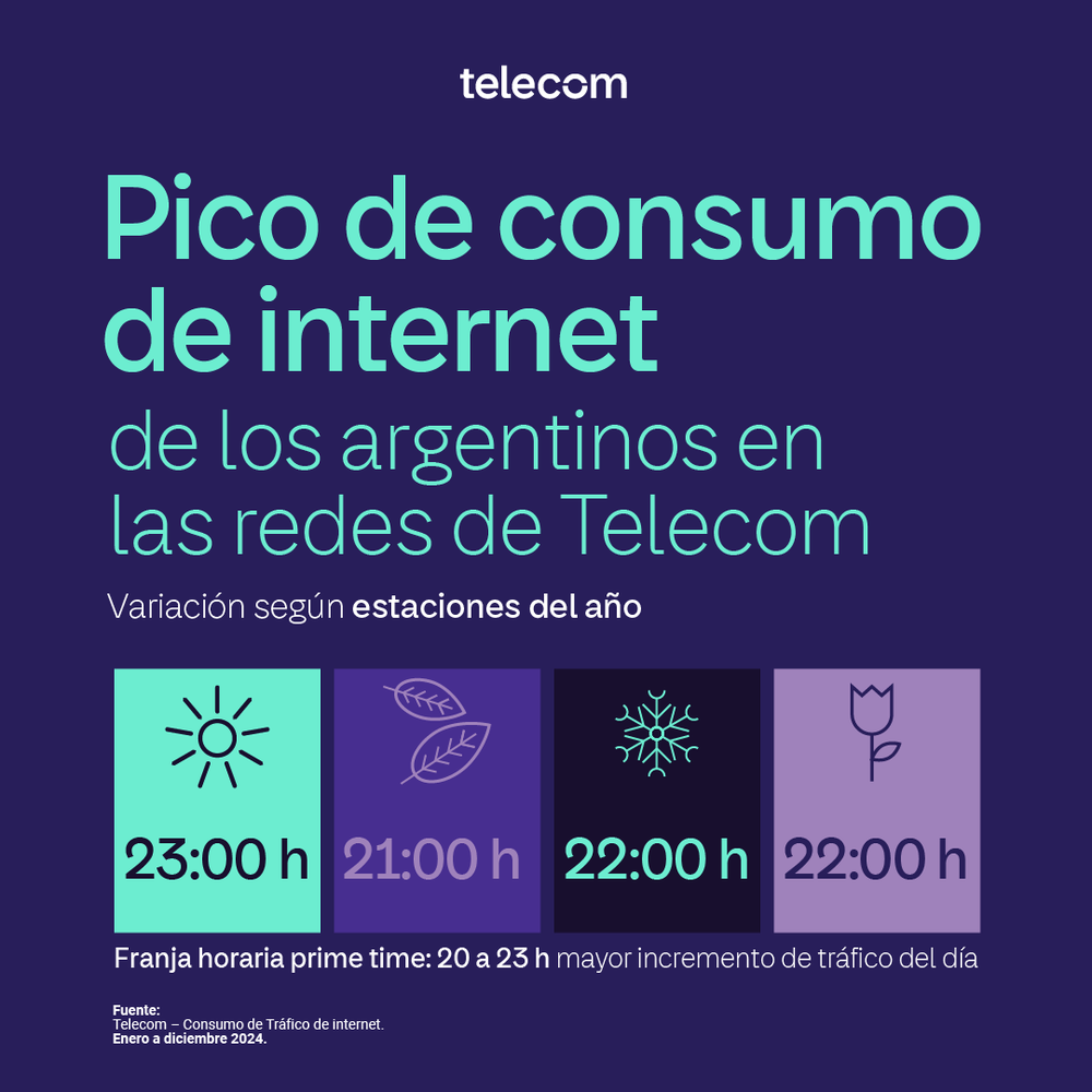 Internetdag: Telecomrapport over Argentijnse consumententrends in 2024