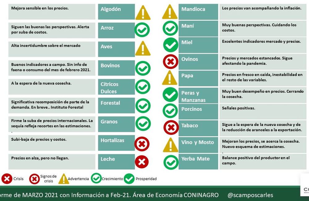 Radiografía al agro: qué sectores crecen y cuáles caen