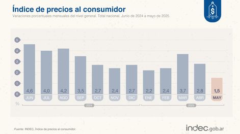 Indice de Inflación de mayo 2025, según el Indec