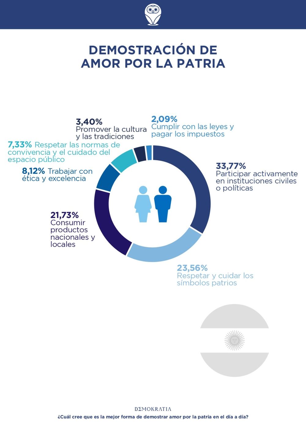 Mejor forma de demostrar amor por la patria en el día a día según los entrevistados.