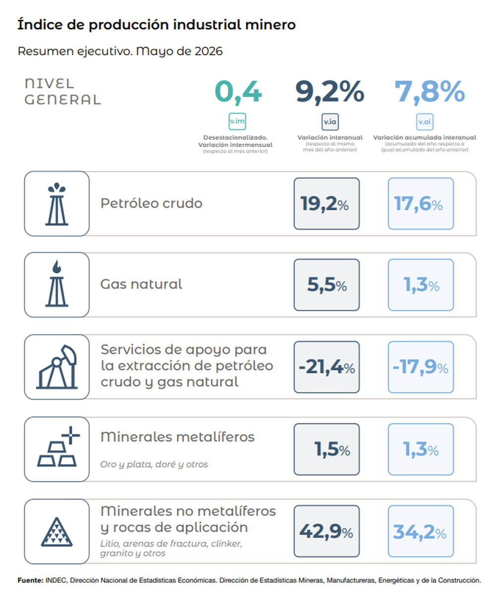 La actividad minera subió en mayo.