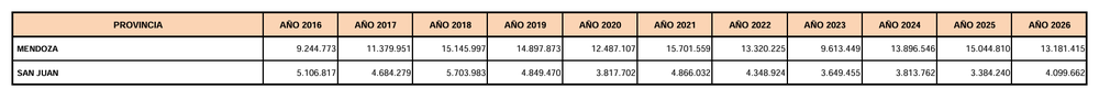 El INV difundi&oacute; los datos finales de la cosecha 2026.