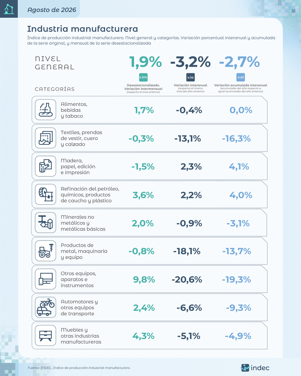 La industria subió 1,9% respecto de julio y cayó 3,2% interanual en agosto de 2026.