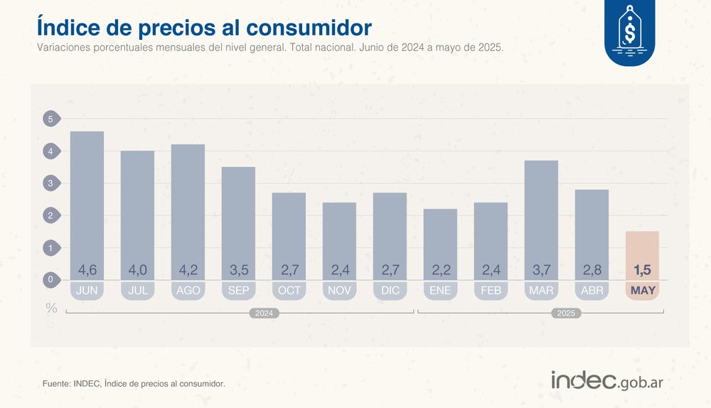 Inflation Index for May 2025, according to Indec
