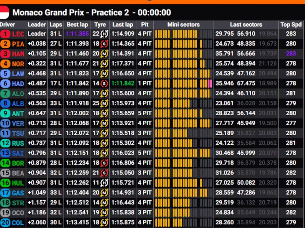 Estas son las posiciones de los 20 pilotos que intervinieron en la 2 prueba de ensayo en el GP Mónaco
