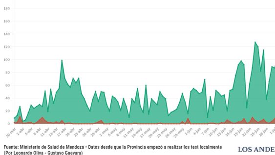 Infodatos: seguí la evolución del coronavirus en el país y en Mendoza