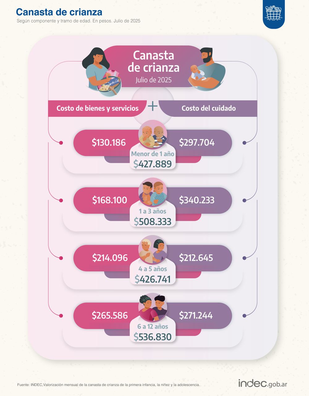 La canasta de crianza durante julio de 2025 en Argentina.
