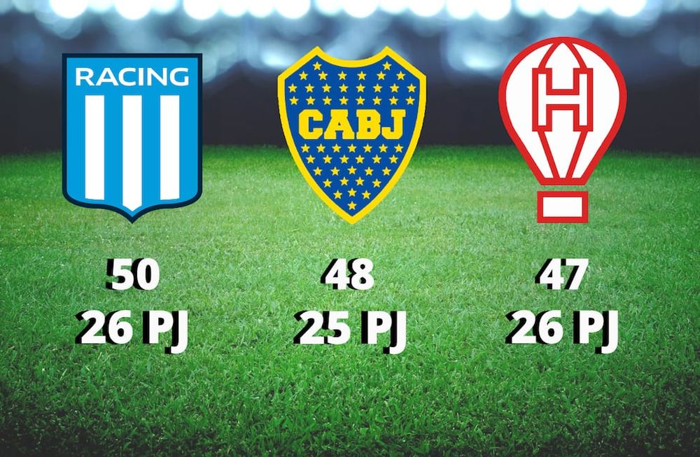 Racing, Boca y Huracán en la pelea por el título.